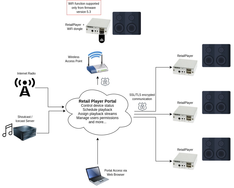 RetailPlayer Platform - Portal mode