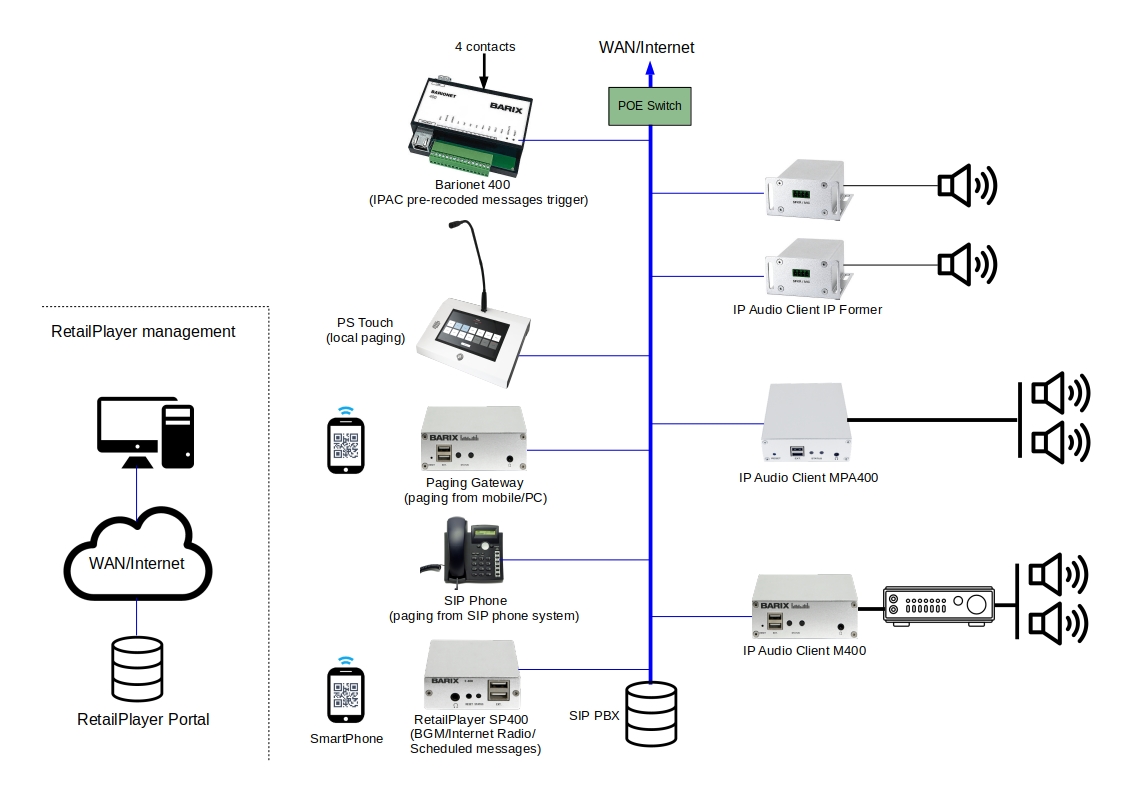 Advanced BGM/Paging/Emergency system with IPAC, RetalPlayer, Barionet ...